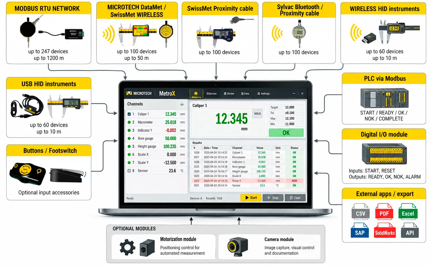 http://Infographic%20of%20a%20measurement%20system%20showing%20a%20laptop%20central%20hub%20connected%20to%20multiple%20devices%20(HID,%20USB,%20PLC,%20wireless)%20for%20data%20capture%20and%20control.